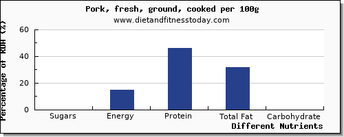 chart to show highest sugars in sugar in ground pork per 100g